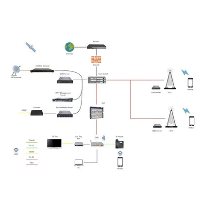 Android LAN for System Software with EPG & Live/VOD Support for Multi-Screen Devices