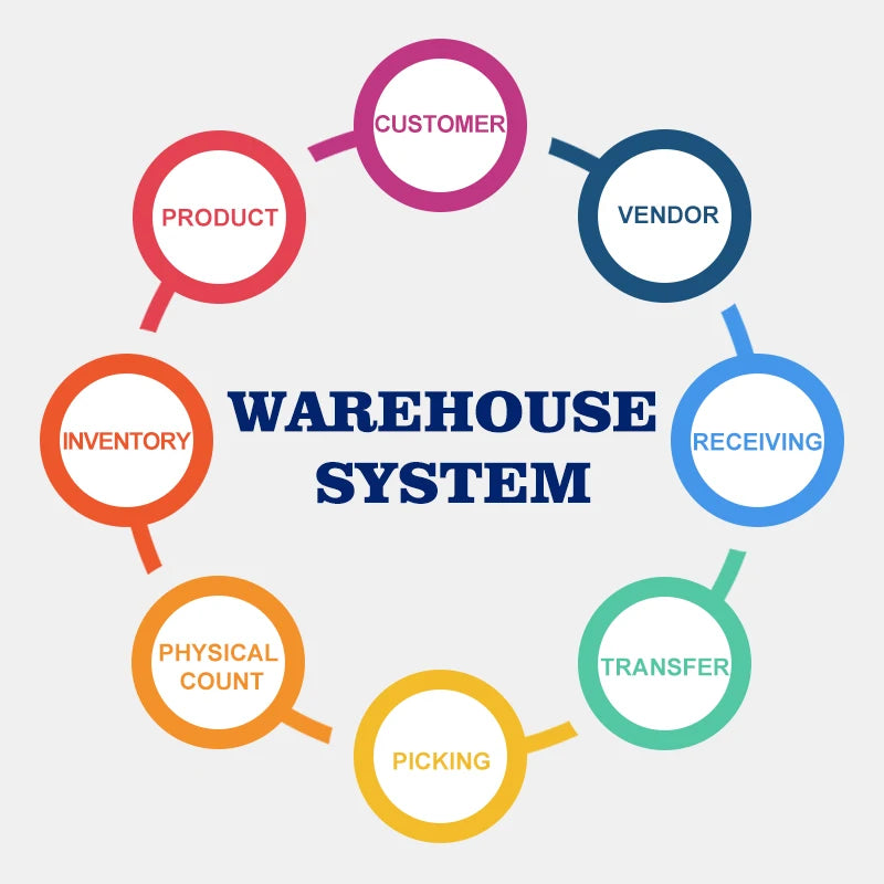Customized Development Complete Source Code Delivery Solution for AI Intelligent Warehouse Management System (WMS)